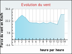 Evolution du vent de la ville Coulonges-sur-l'Autize